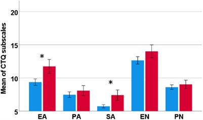 A History of Childhood Maltreatment Has Substance- and Sex-Specific Effects on Craving During Treatment for Substance Use Disorders